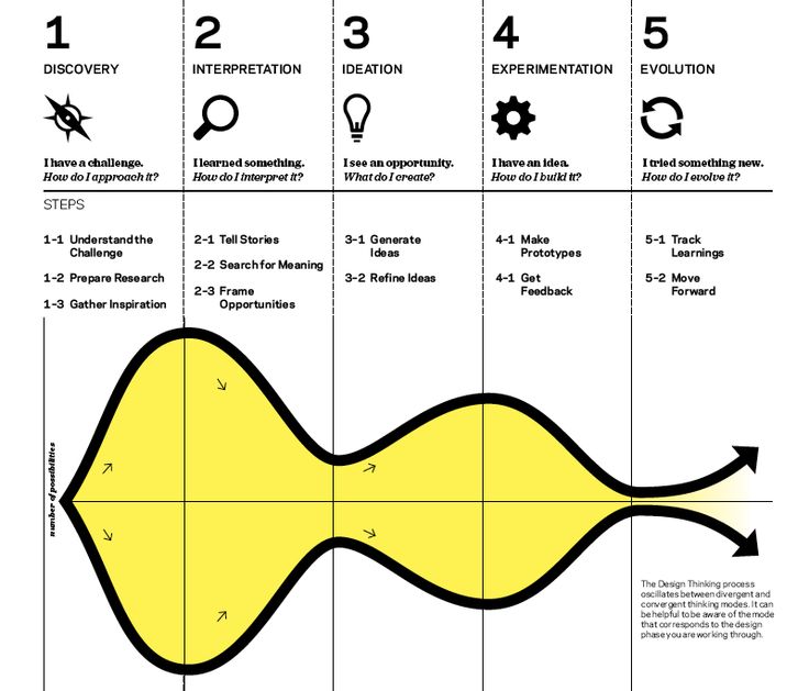 what-is-ideation-interaction-design-foundation