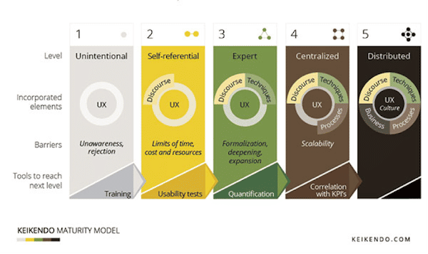 3 Tips for Improving the Relationship Between UX Design and the Organization