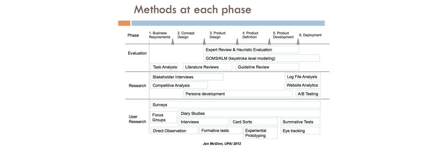 User Research – Meaningful Questions