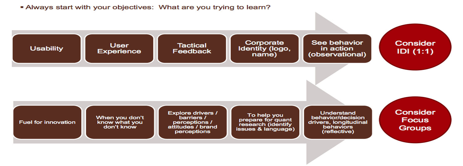 3 UX Research Methods That You Might Want to Think Twice About Using