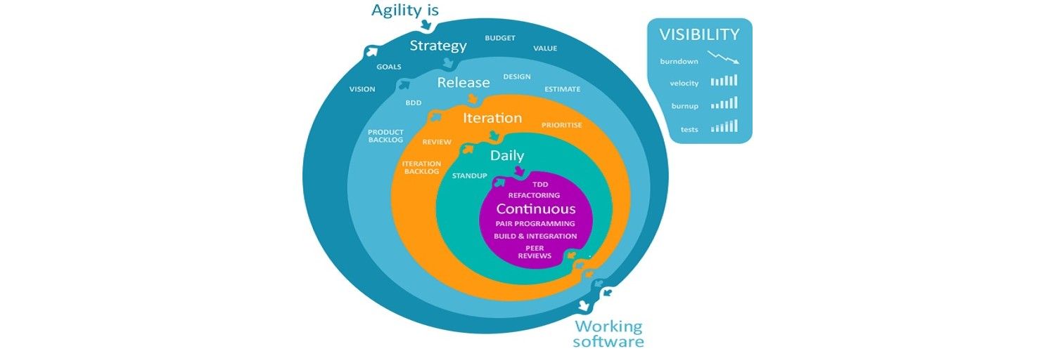 Integrating UCD and Agile methodologies