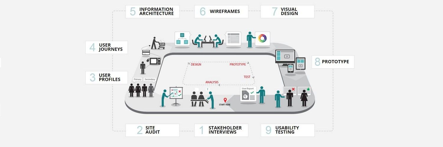 5 Great Techniques That Help Your Projects Deliver Great UX