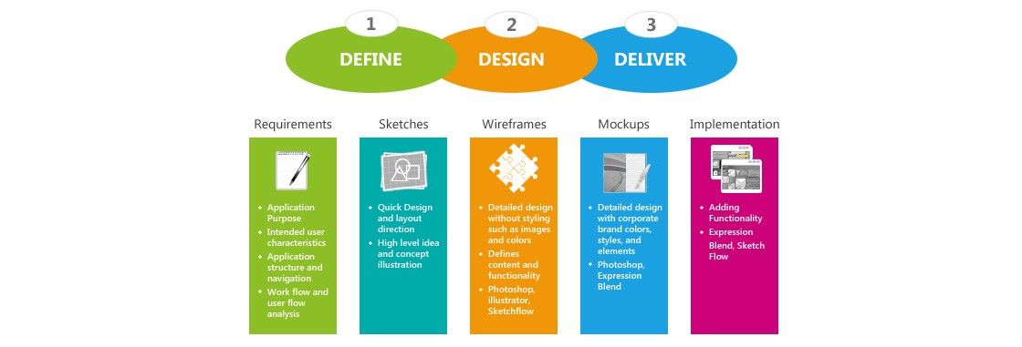 The User Experience of Learning Design – Part Three
