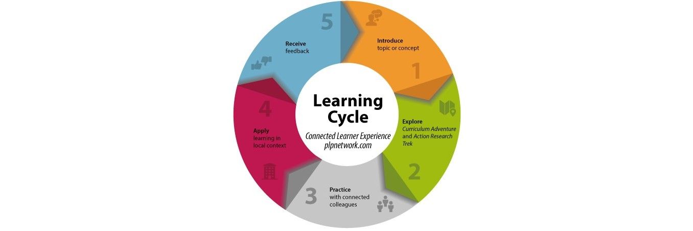 The User Experience of Learning Design – Part Four