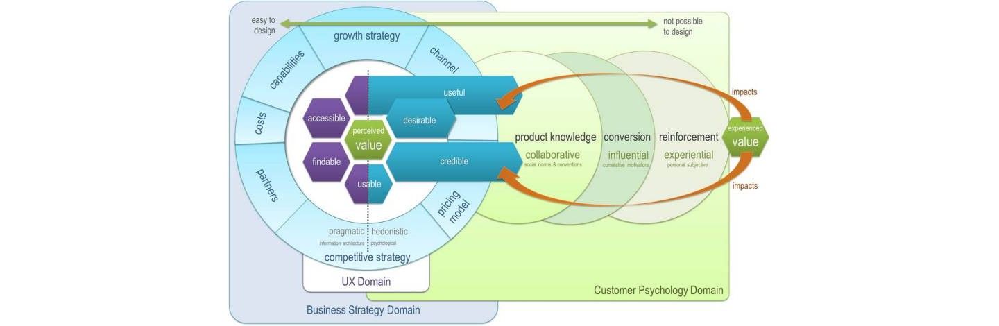 Stop thinking of specifics and focus on the UX Ecosystem