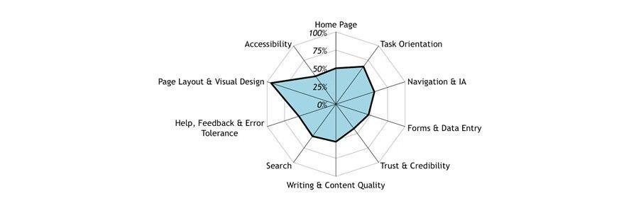 Effective Expert Reviews for Your User Experience – Part II