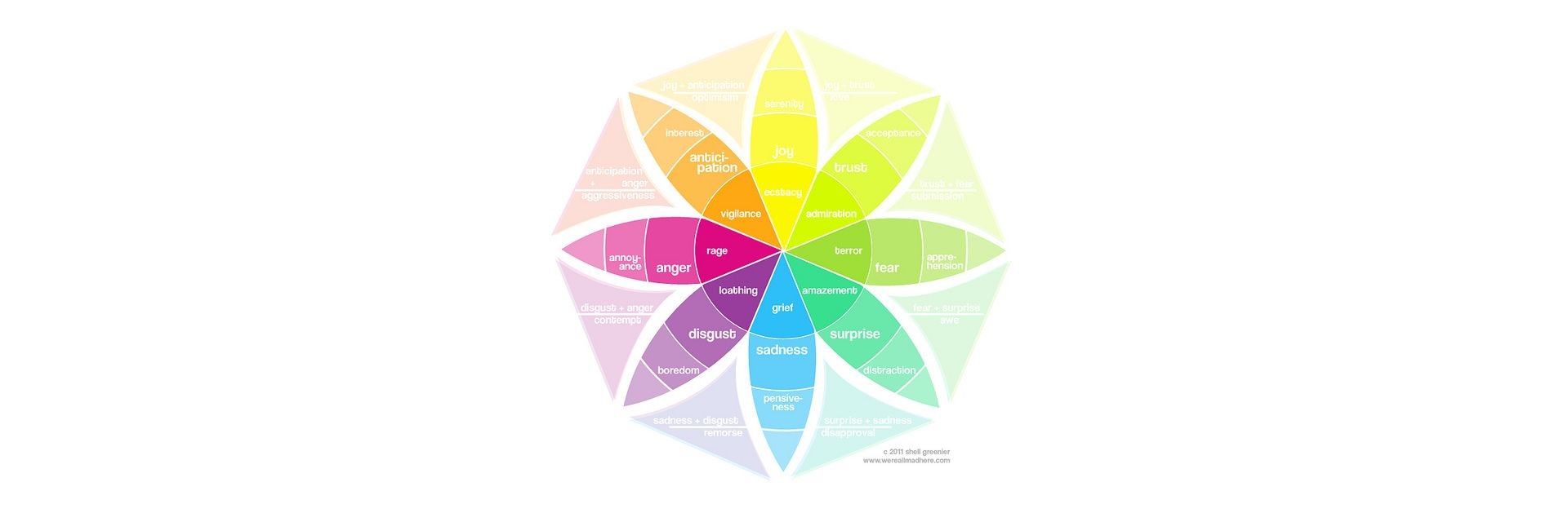 plutchik wheel of emotions