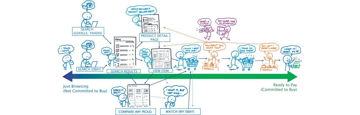 User Experience is a Journey, But Not A to B
