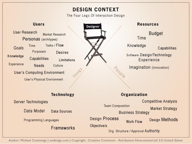 The Key Principles of Contextual Design | IxDF