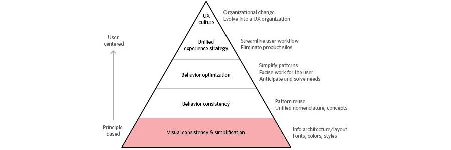 Support Users by Being Consistently Consistent