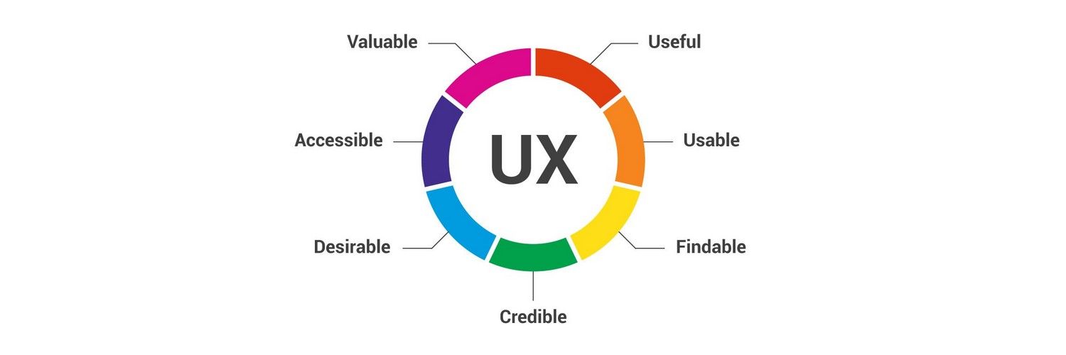 The 7 Factors that Influence User Experience | Interaction Design Foundation (IxDF)