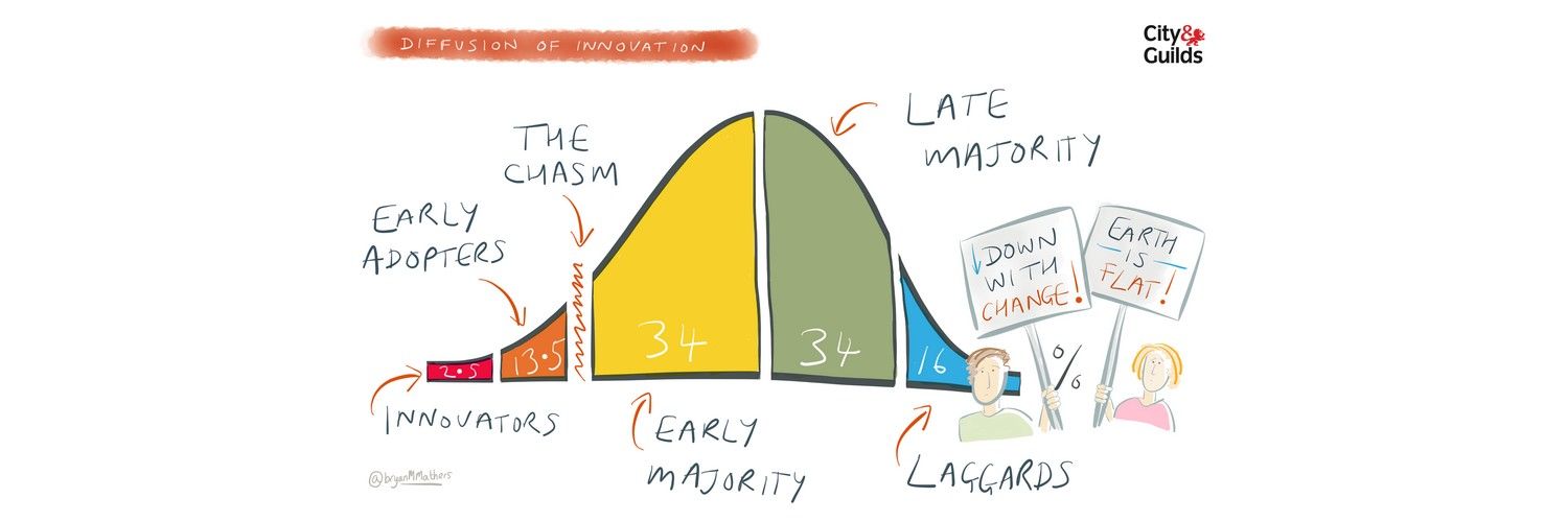 Hasil gambar untuk hukum Law of Diffusion and Innovation tim