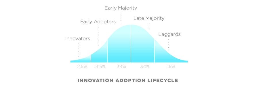 Understanding Early Adopters and Customer Adoption Patterns