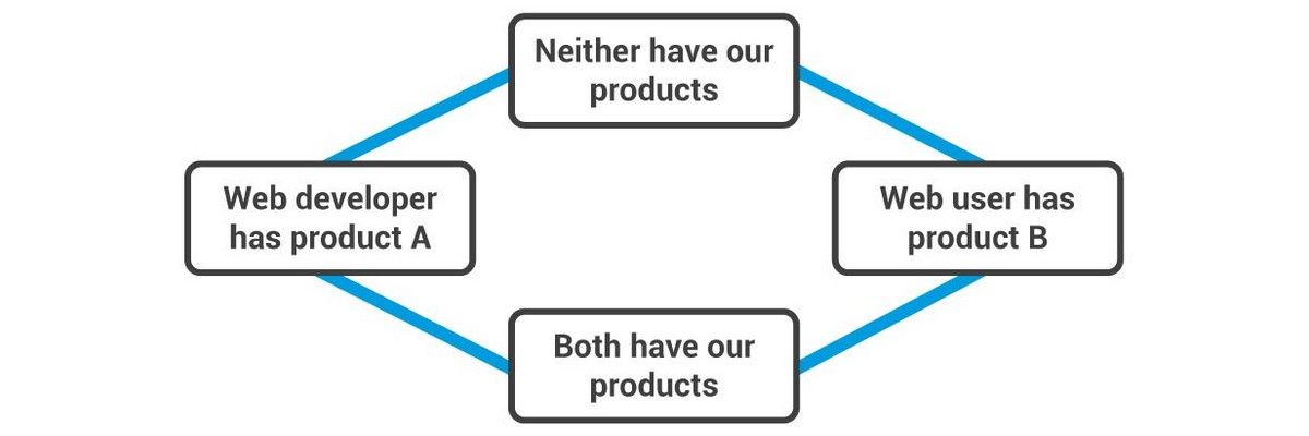 The Lattice of Value and Product Adoption