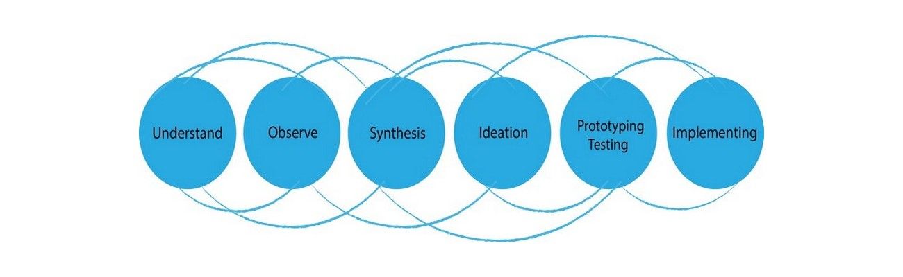 problem solving design thinking