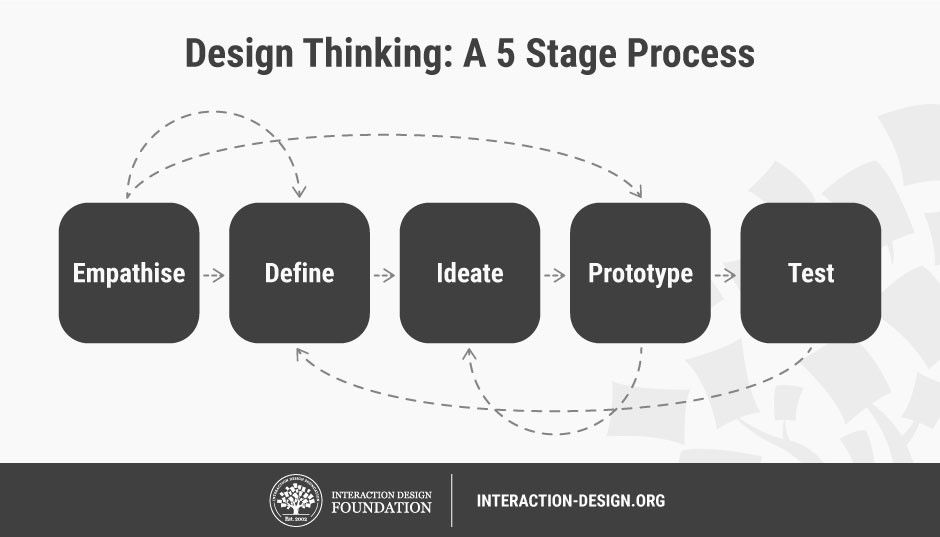 5 Stages In The Design Thinking Process Interaction Design Foundation