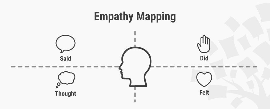 Stage 1 In The Design Thinking Process Empathise With Your Users