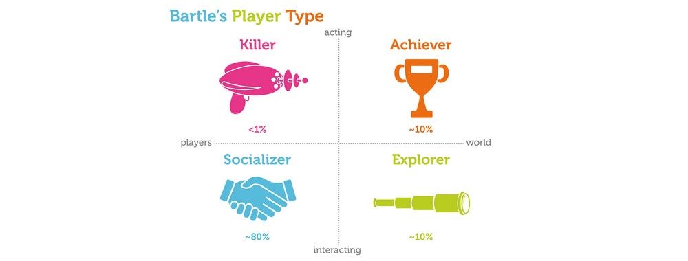 Bartles Player Types For Gamification Interaction Design