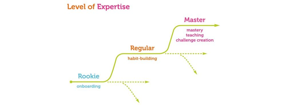 Monitoring Player Motivation for Gamification