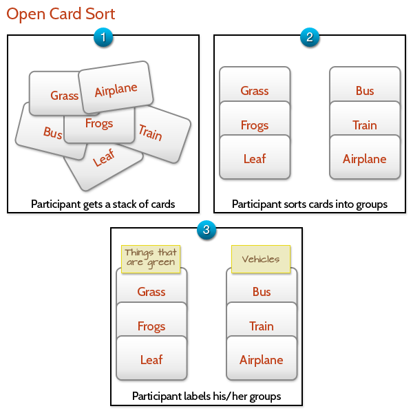 The Pros and Cons of Card  Sorting  in UX  Research  