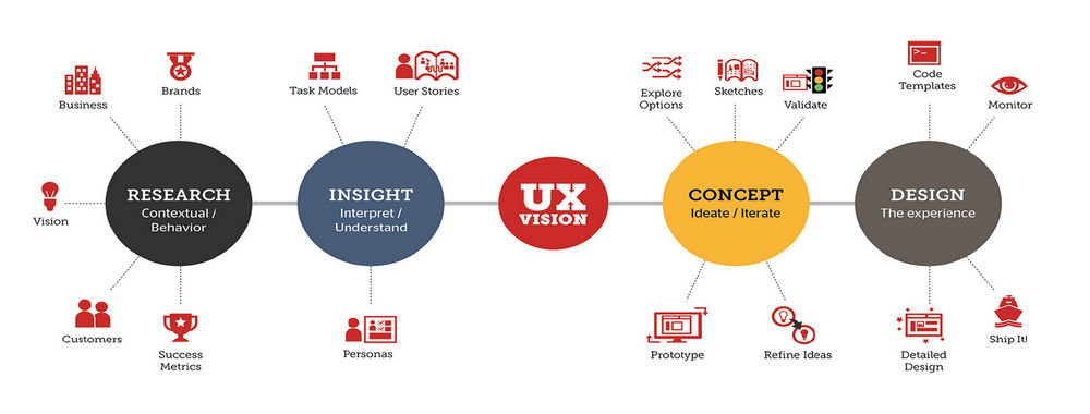 Ux Org Chart