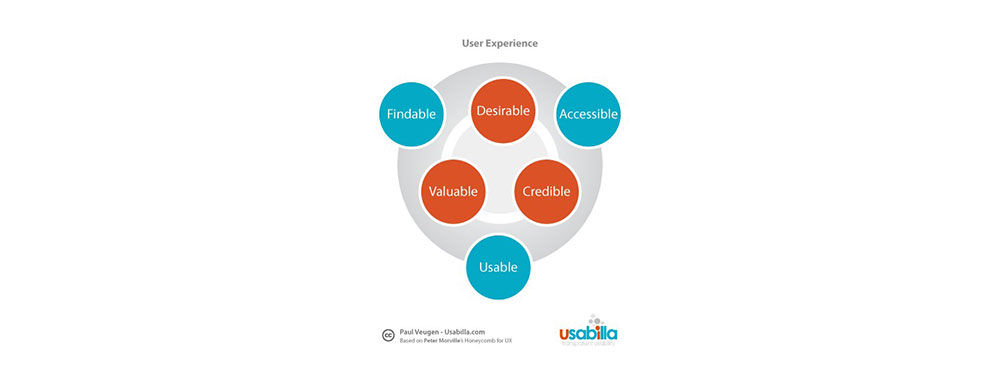 Usability: A part of the User Experience