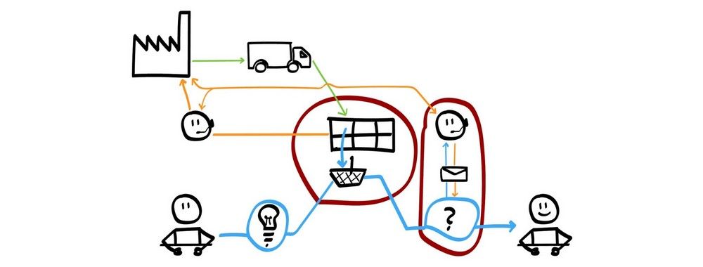 Customer Journey Maps Walking A Mile In Your Customers