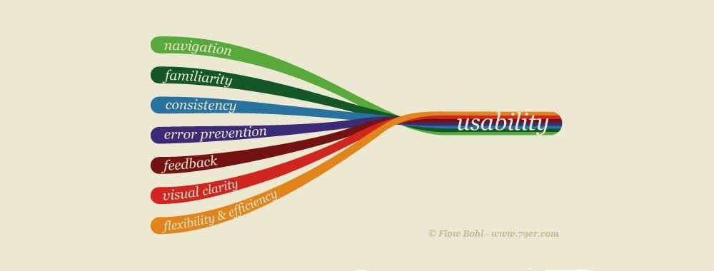 An Introduction To Usability Interaction Design Foundation Ixdf