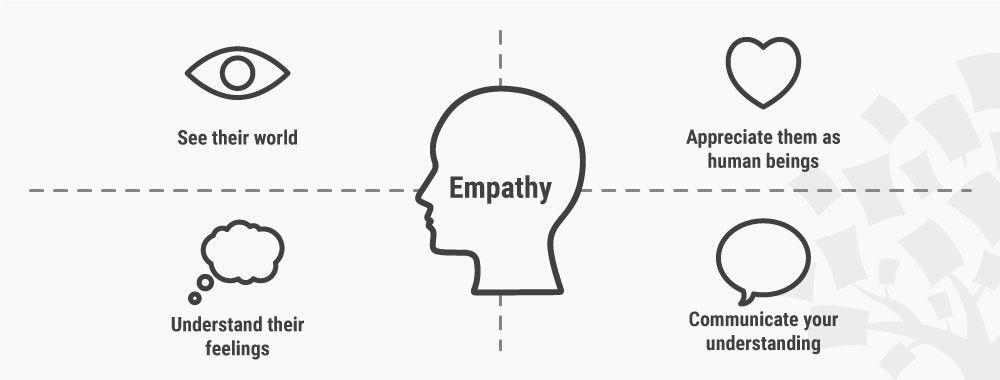 Stage 1 In The Design Thinking Process Empathise With Your Users