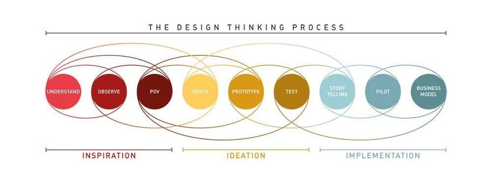 Design Thinking A Quick Overview Interaction Design Foundation Ixdf