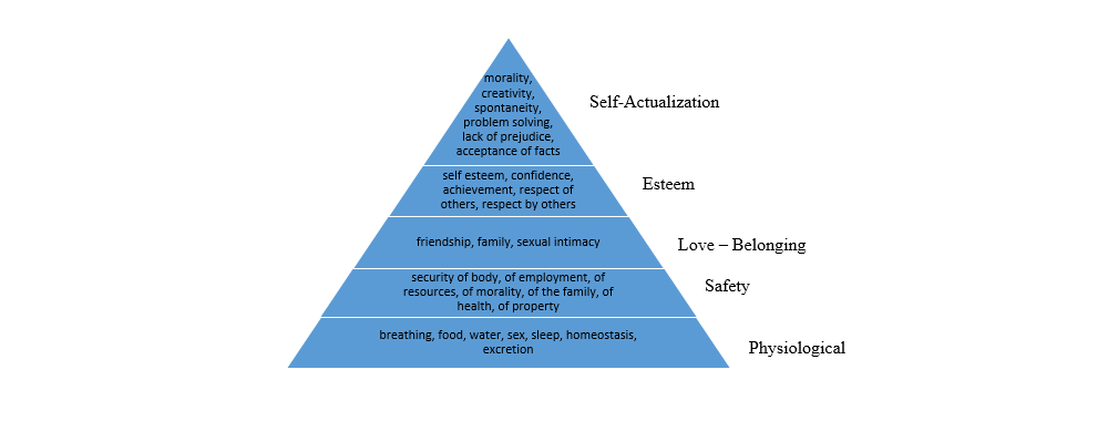 Maslow S Hierarchy Of Needs Blank Chart