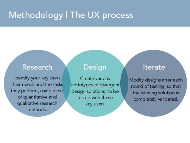 research methodology process
