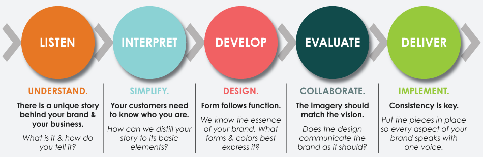 What is iBrandingi Interaction Design Foundation