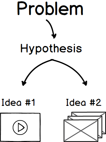 ux hypothesis testing